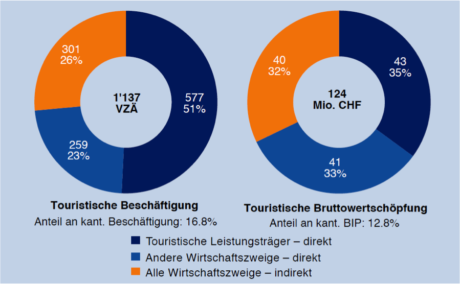 Diese Bedeutung Hat Der Tourismus Im Kanton Appenzell Innerrhoden – Die ...